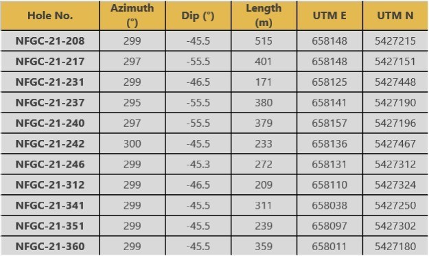 Table 3 Details Of Drill Holes Reported In This Release