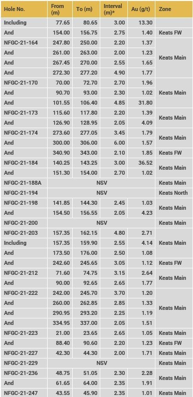 Table 2b Summary Of Results Reported In This Release 6